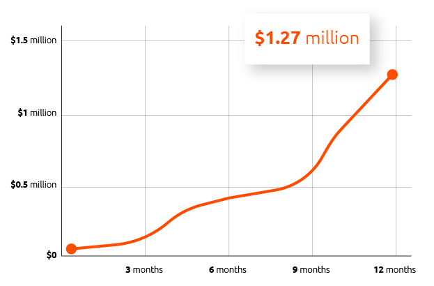 A line graph that shows a line starting from $0 dollars at 0 months, to 1.27 million dollars in 12 months